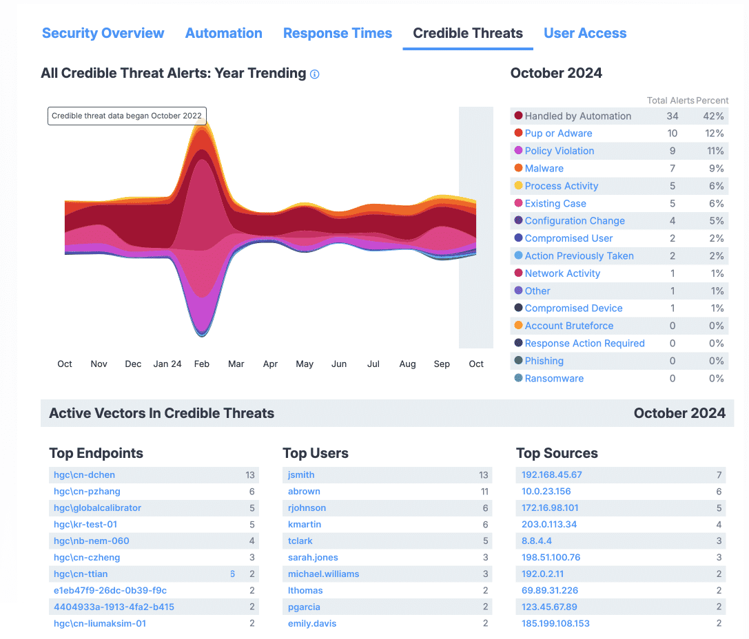 The Credible Threats section