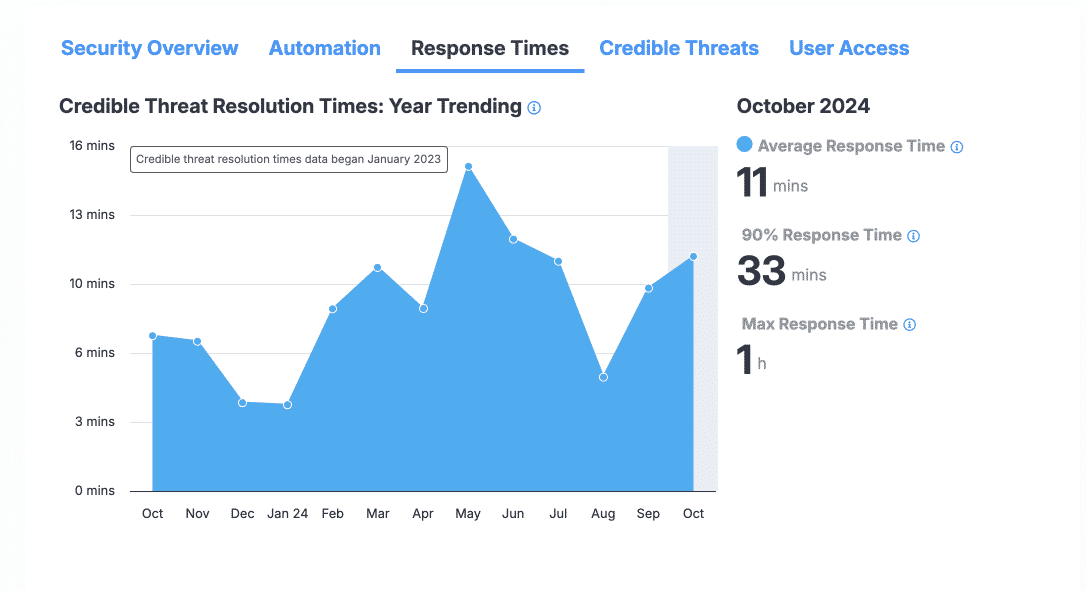 The Response Times section