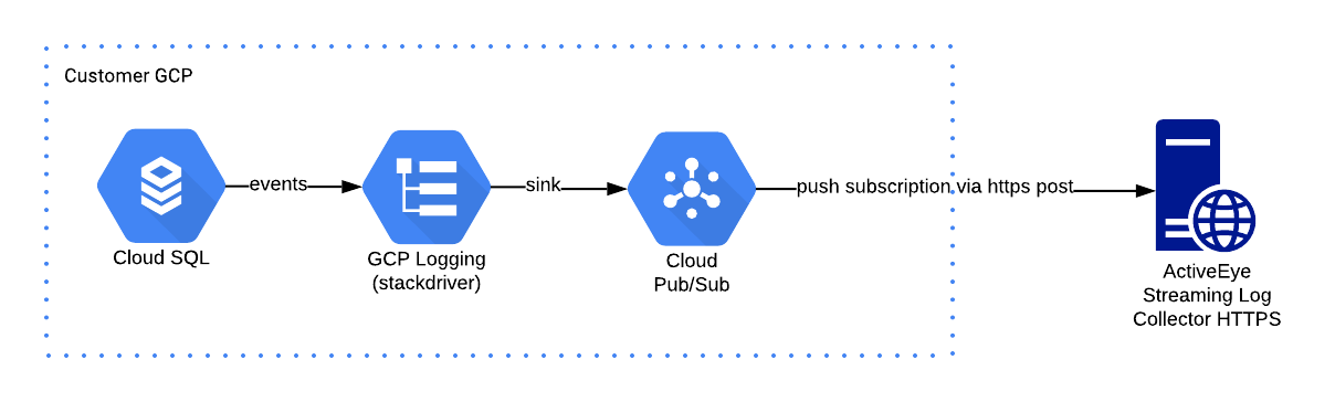 Log Delivery Flow